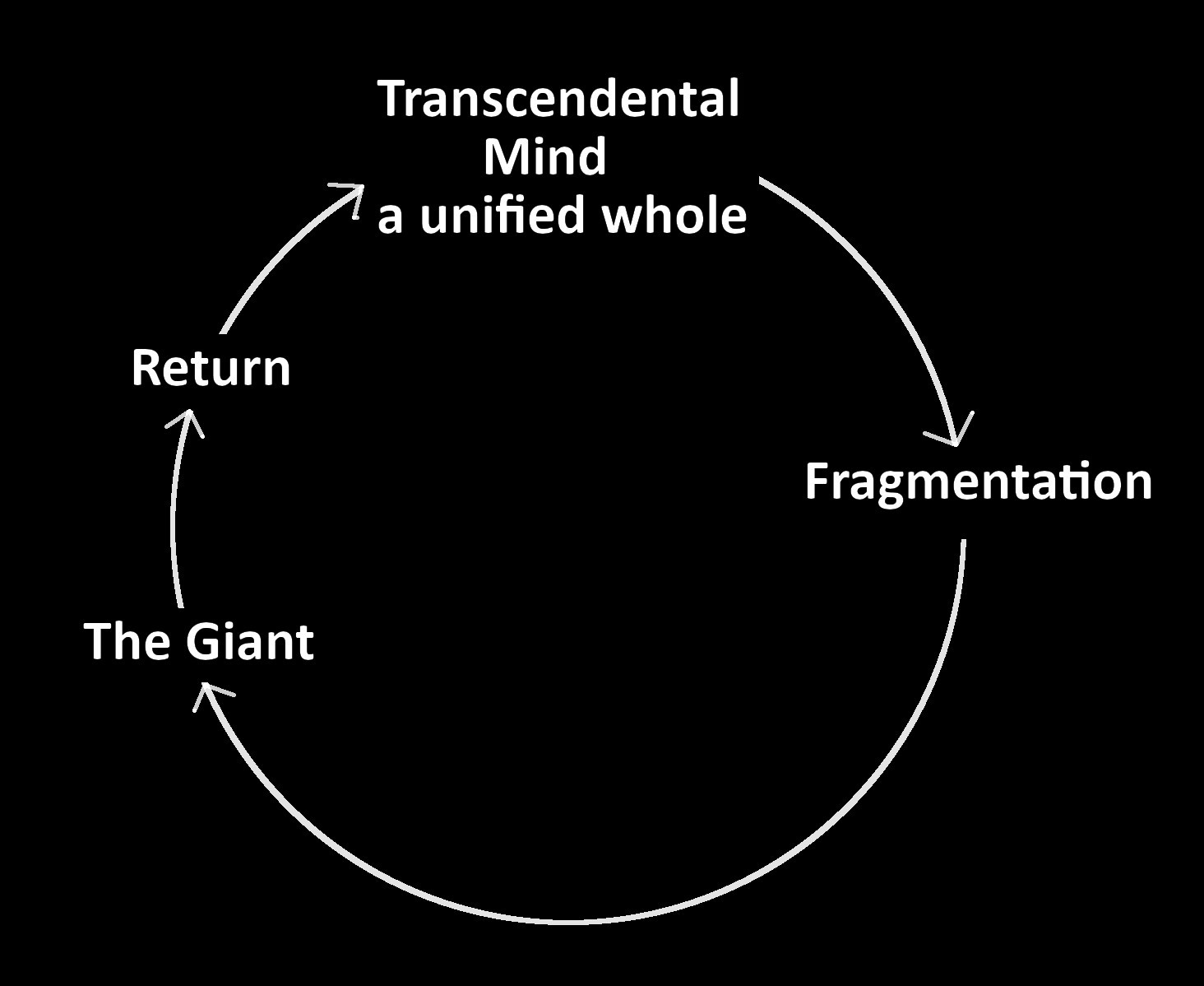 What the Panoply, Plotinus' system and Hegel's system have in common